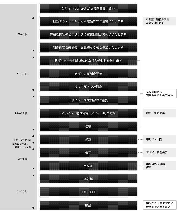 ご発注から納品までのデザイン制作の流れ