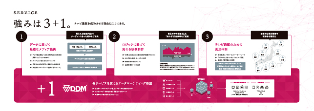 メディア広告・マーケティング関連会社案内パンフレットデザイン実績